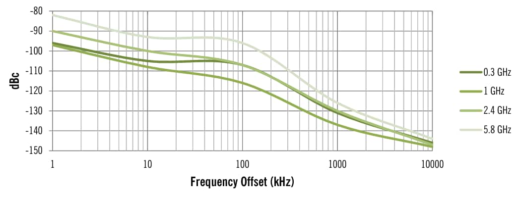 Performance Graph - Digilent UBX-40 USRP Daughterboard